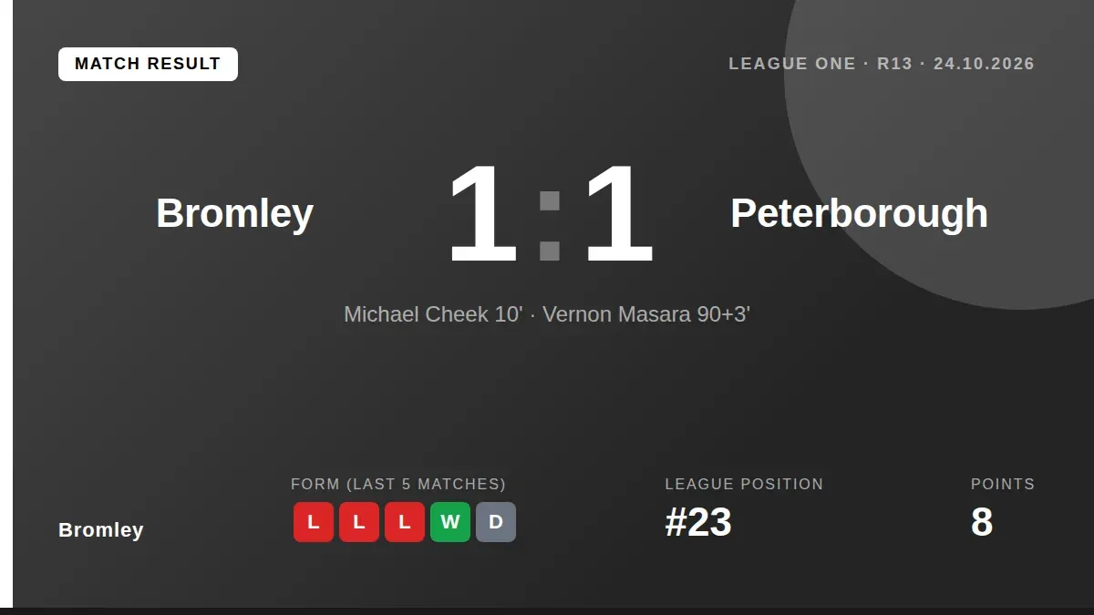 Bromley earned a 1-1 draw against Peterborough in League One, with Michael Cheek scoring before a late equaliser denied...