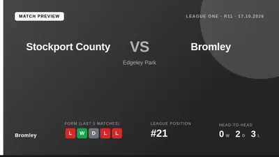 Bromley, sitting 21st in League One, travel to third-placed Stockport County this weekend aiming to halt a three-game...
