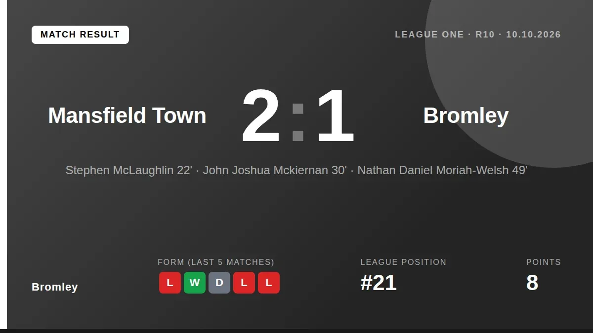 A late Mansfield winner saw Bromley lose 2-1, with manager Andy Woodman pointing to a lack of attacking quality as his...
