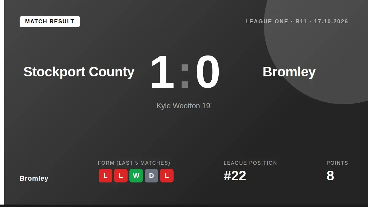 Kyle Wootton's first-half goal gave Stockport County a 1-0 win over Bromley, who remain in the relegation zone with just...