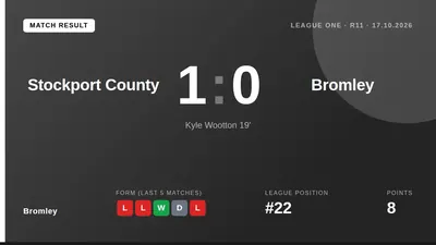 Kyle Wootton's first-half goal gave Stockport County a 1-0 win over Bromley, who remain in the relegation zone with just...