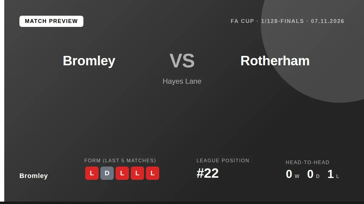 Bromley, 22nd in League One, welcome Rotherham United in the FA Cup first round on Saturday, seeking a cup run to lift...